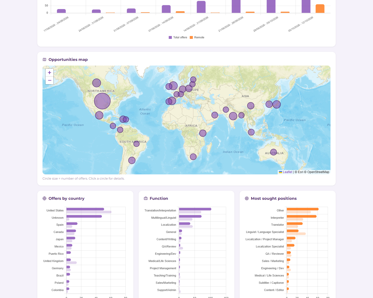 TranslaStars Job Market Stats page with offers by country, function and most sought positions