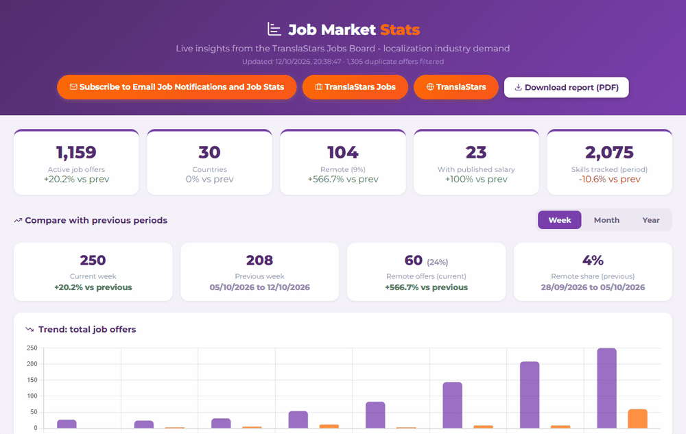 Animation scrolling the TranslaStars Job Market Stats page and its charts