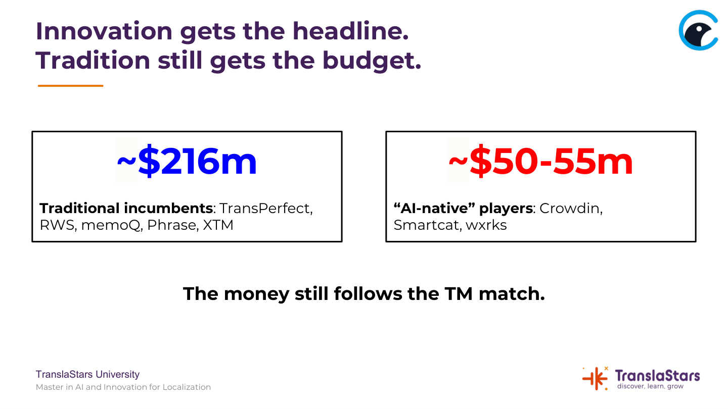 Slide comparing about 216 million dollars of revenue among traditional localization incumbents with about 50 to 55 million among AI-native players