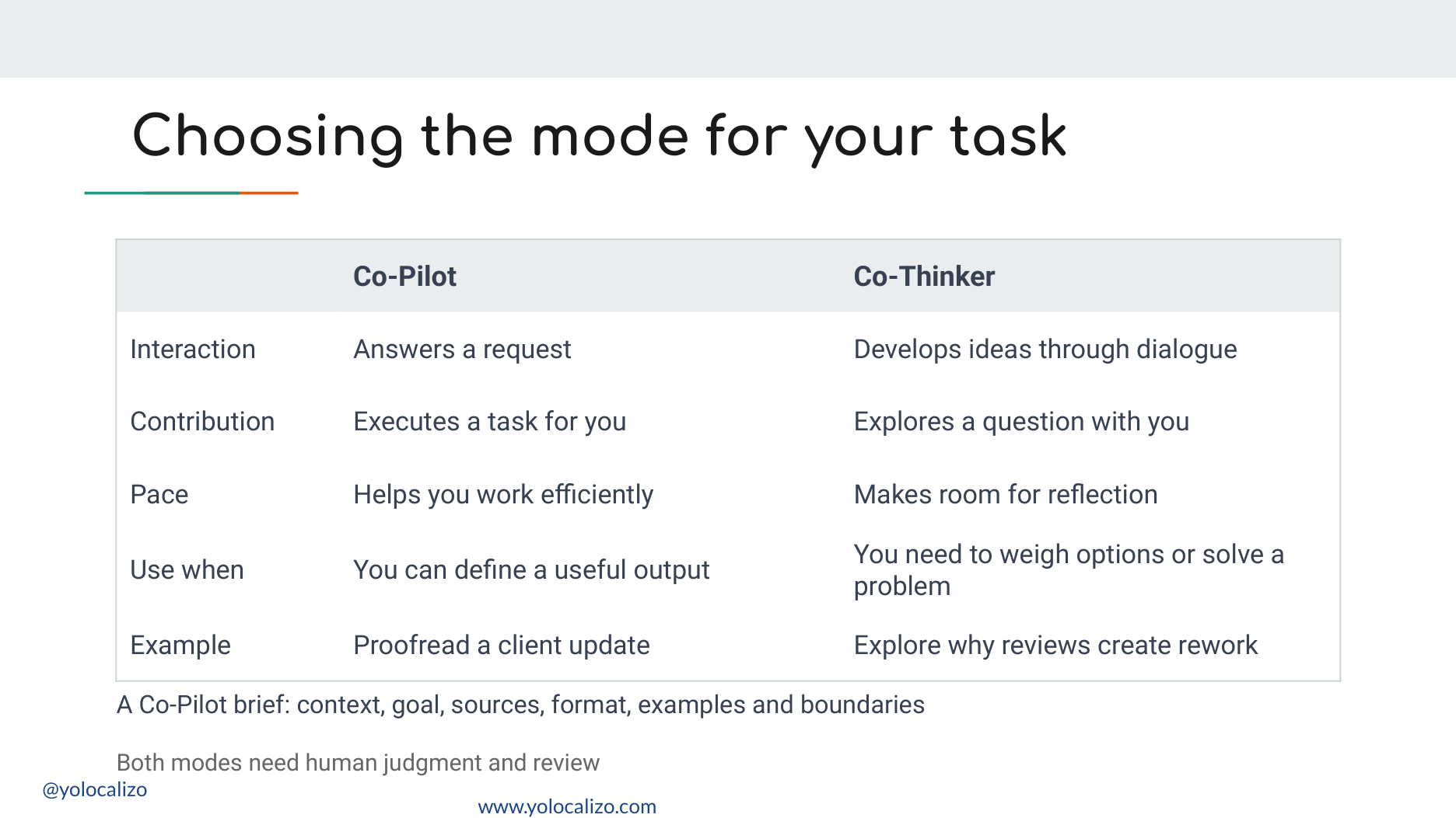 Table comparing Co-Pilot and Co-Thinker by interaction, contribution, pace, when to use each and an example