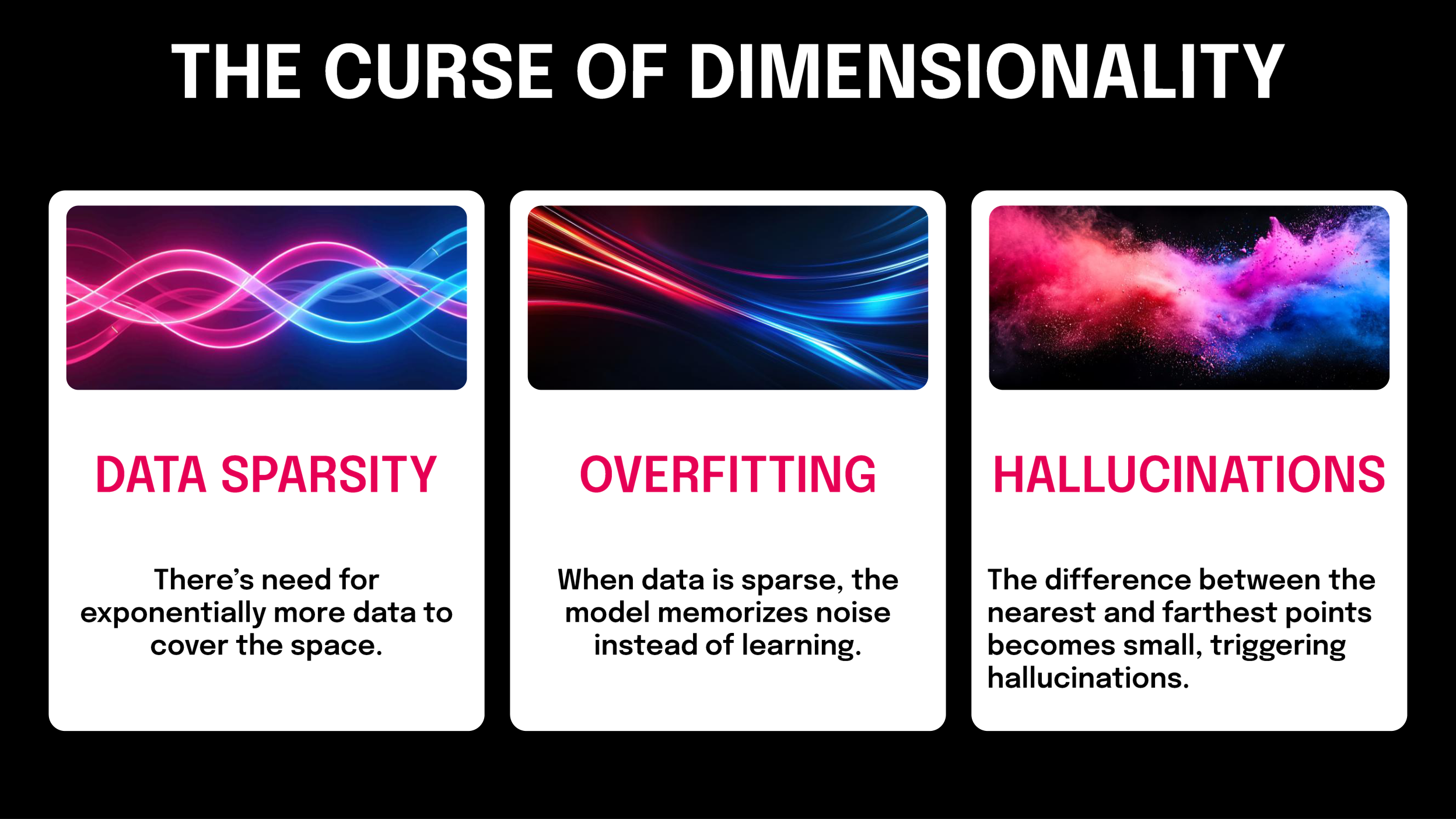 Slide titled The Curse of Dimensionality showing three cards: data sparsity, overfitting and hallucinations