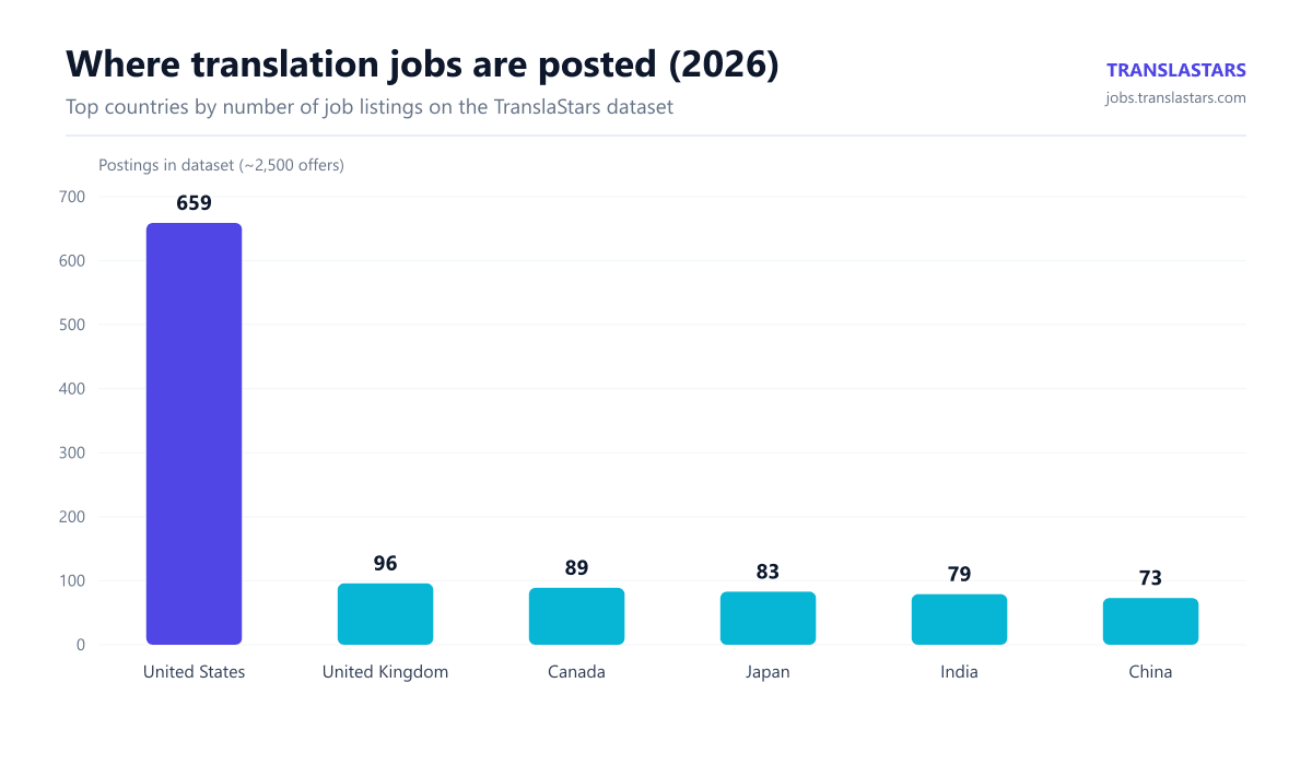 Chart: top countries by number of translation job postings in 2026