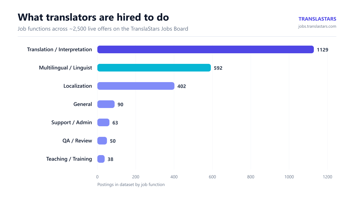 Chart: job functions in translation and localization job postings 2026