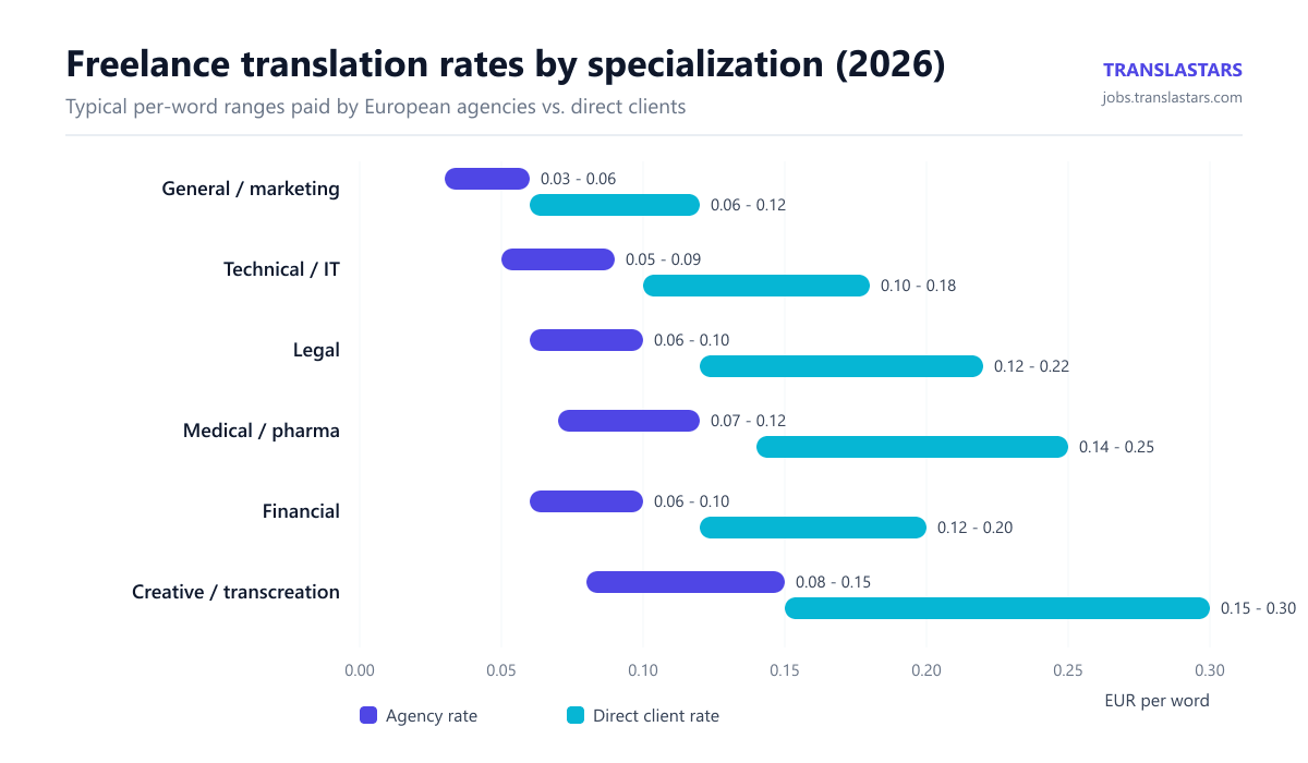 Chart: freelance translation rates per word by specialization in 2026, agency versus direct clients