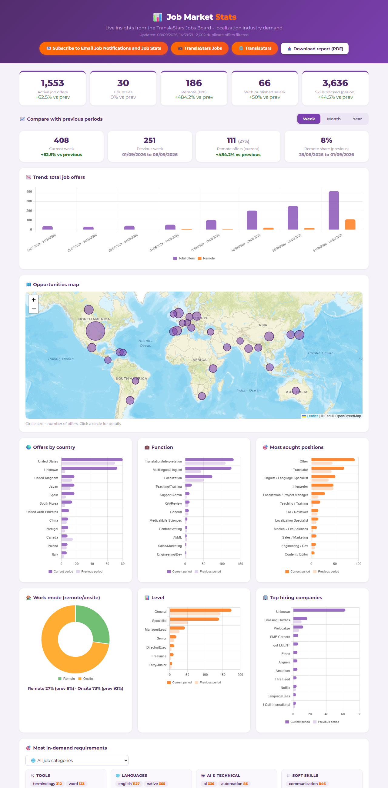 TranslaStars Job Market Stats - live insights